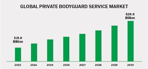 Bar chart showing the projected growth of the Global Private Bodyguard Service Market from 2023 to 2030. The market starts at $21.9 billion in 2023 and steadily increases each year, reaching $29.5 billion by 2030. 